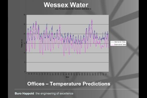 Office temperature in Wessex Water building